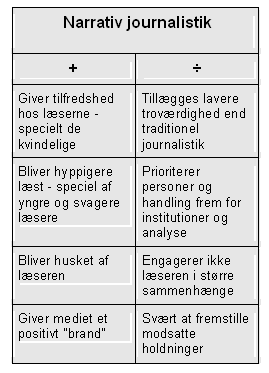 Tekstboks: Narrativ journalistik + ÷ Giver tilfredshed hos læserne - specielt de kvindelige Tillægges lavere troværdighed end traditionel journalistik Bliver hyppigere læst - speciel af yngre og svagere læsere Prioriterer personer og handling frem for institutioner og analyse Bliver husket af læseren Engagerer ikke læseren i større sammenhænge Giver mediet et positivt brand Svært at fremstille modsatte holdninger